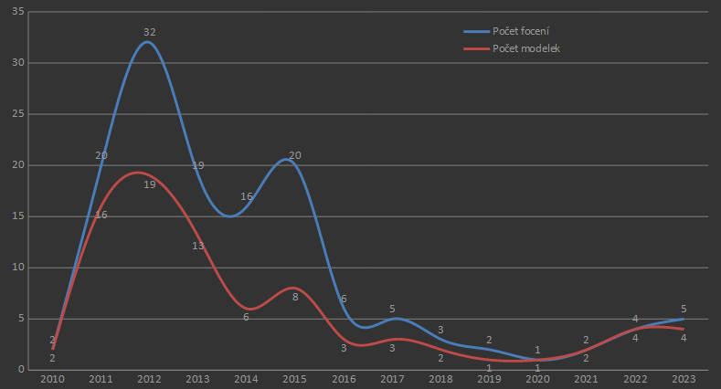 Graf - počet focení a modelek za rok
